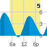 Chatham tide chart for Wednesday, July 5, 2023