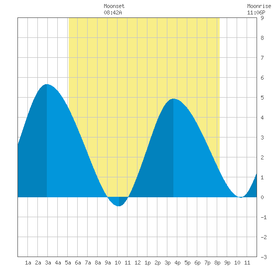 Chatham tide chart for Thursday, July 6, 2023
