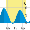 Chatham tide chart for Thursday, July 6, 2023