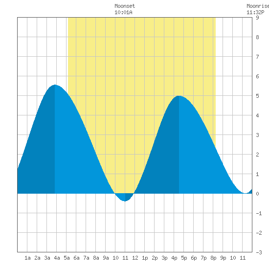 Chatham tide chart for Friday, July 7, 2023