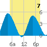 Chatham tide chart for Friday, July 7, 2023