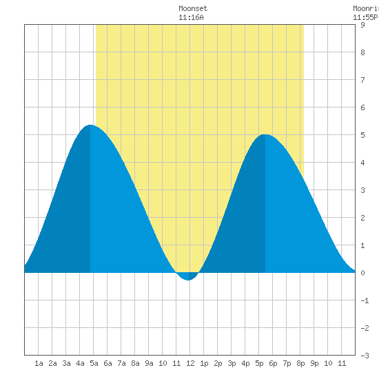 Chatham tide chart for Saturday, July 8, 2023