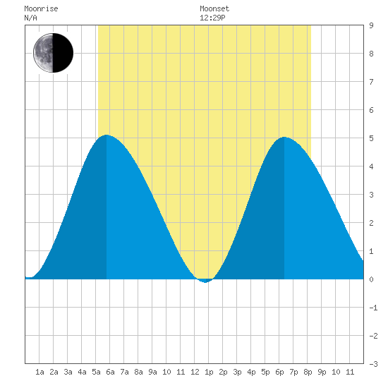 Chatham tide chart for Sunday, July 9, 2023