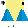 Chatham tide chart for Sunday, July 9, 2023