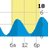Chatham tide chart for Thursday, August 10, 2023
