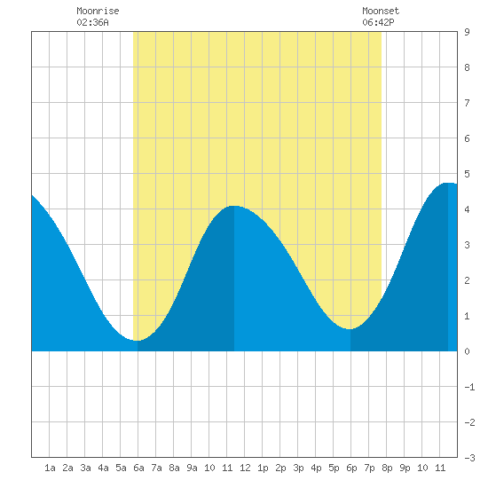 Chatham tide chart for Sunday, August 13, 2023