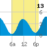 Chatham tide chart for Sunday, August 13, 2023