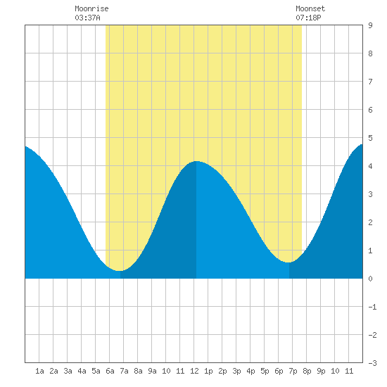 Chatham tide chart for Monday, August 14, 2023