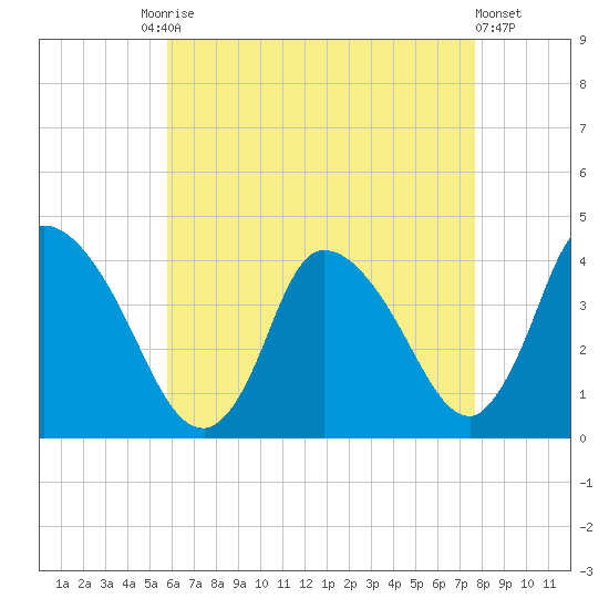 Chatham tide chart for Tuesday, August 15, 2023