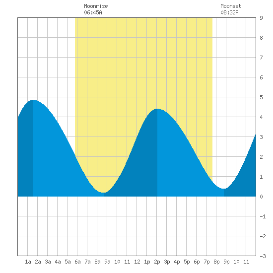 Chatham tide chart for Thursday, August 17, 2023