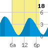 Chatham tide chart for Friday, August 18, 2023