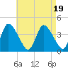 Chatham tide chart for Saturday, August 19, 2023