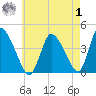 Chatham tide chart for Tuesday, August 1, 2023