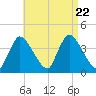 Chatham tide chart for Tuesday, August 22, 2023