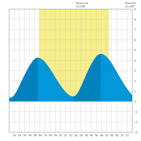 Chatham tide chart for Wednesday, August 23, 2023