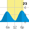 Chatham tide chart for Wednesday, August 23, 2023