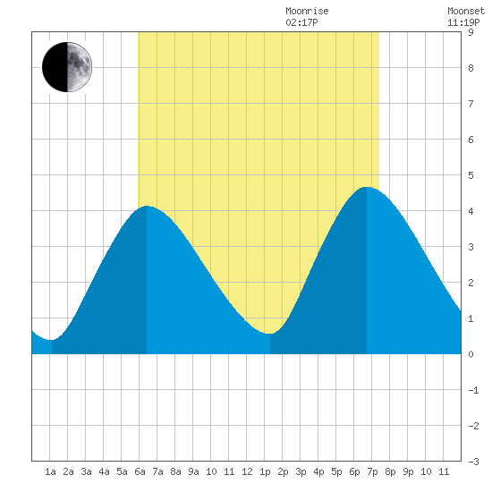Chatham tide chart for Thursday, August 24, 2023