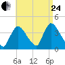 Chatham tide chart for Thursday, August 24, 2023