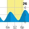 Chatham tide chart for Saturday, August 26, 2023