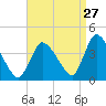 Chatham tide chart for Sunday, August 27, 2023