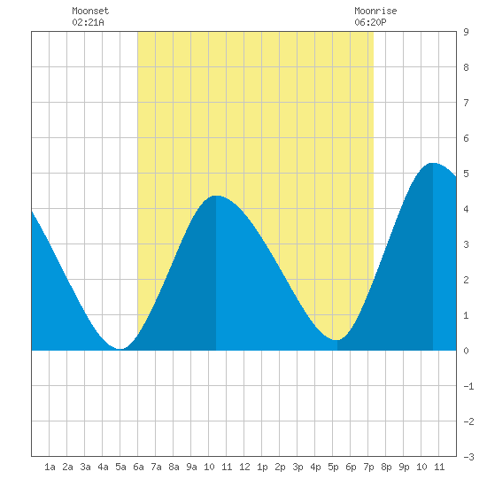 Chatham tide chart for Monday, August 28, 2023