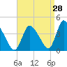 Chatham tide chart for Monday, August 28, 2023