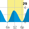 Chatham tide chart for Tuesday, August 29, 2023