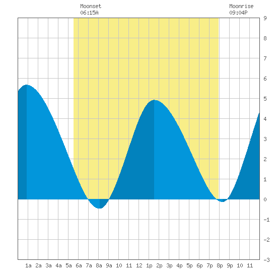Chatham tide chart for Wednesday, August 2, 2023