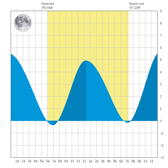 Chatham tide chart for Wednesday, August 30, 2023