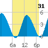Chatham tide chart for Thursday, August 31, 2023