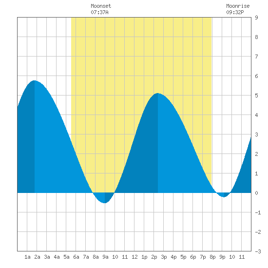 Chatham tide chart for Thursday, August 3, 2023