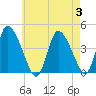 Chatham tide chart for Thursday, August 3, 2023