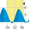 Chatham tide chart for Friday, August 4, 2023