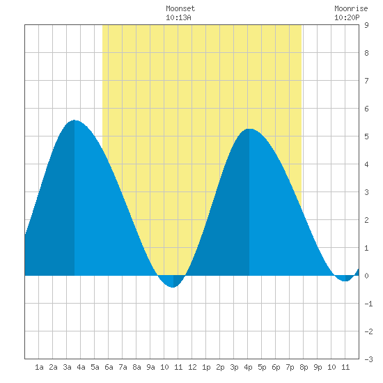 Chatham tide chart for Saturday, August 5, 2023