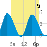 Chatham tide chart for Saturday, August 5, 2023
