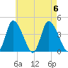 Chatham tide chart for Sunday, August 6, 2023