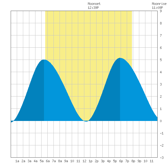 Chatham tide chart for Monday, August 7, 2023