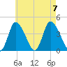 Chatham tide chart for Monday, August 7, 2023