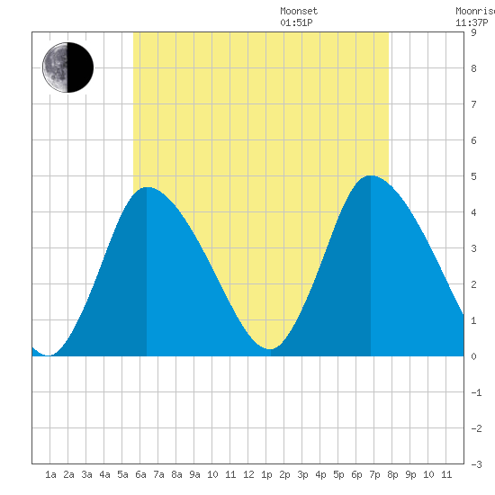 Chatham tide chart for Tuesday, August 8, 2023