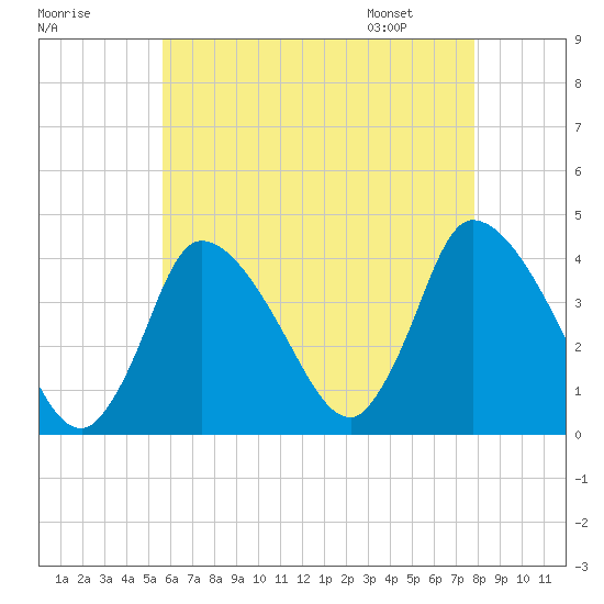 Chatham tide chart for Wednesday, August 9, 2023