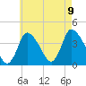 Chatham tide chart for Wednesday, August 9, 2023