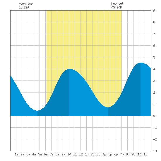 Chatham tide chart for Sunday, September 10, 2023