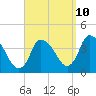 Chatham tide chart for Sunday, September 10, 2023