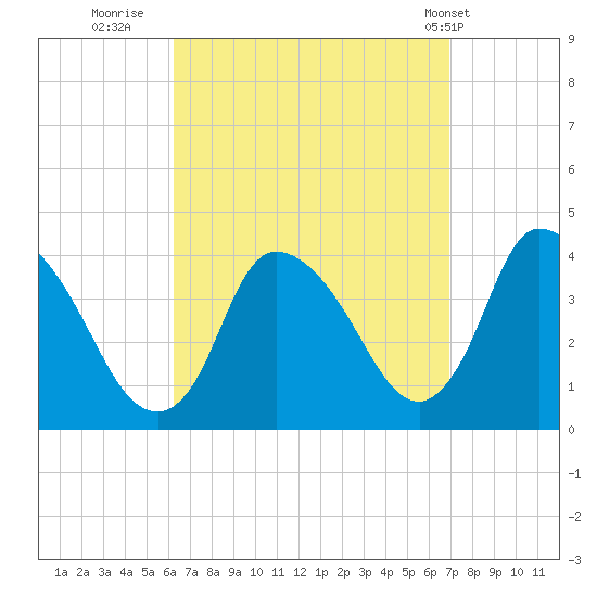 Chatham tide chart for Monday, September 11, 2023