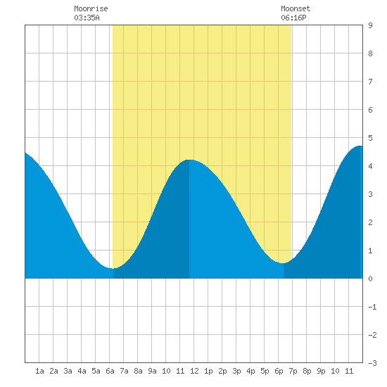Chatham tide chart for Tuesday, September 12, 2023