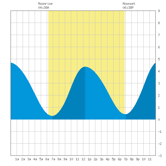 Chatham tide chart for Wednesday, September 13, 2023