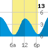 Chatham tide chart for Wednesday, September 13, 2023