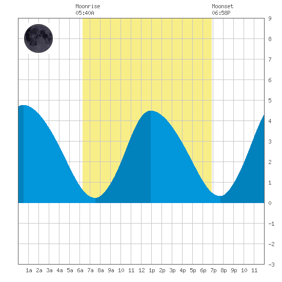 Chatham tide chart for Thursday, September 14, 2023