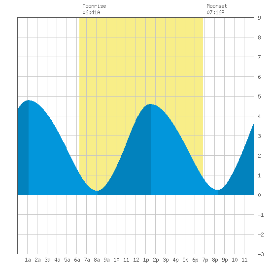 Chatham tide chart for Friday, September 15, 2023