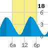 Chatham tide chart for Monday, September 18, 2023